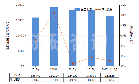2013-2017年11月中國(guó)其他自粘塑料板、片、膜等材料(包括箔,帶,扁條及其他扁平形狀材料,不論是否成卷)(HS39199090)出口總額及增速統(tǒng)計(jì)